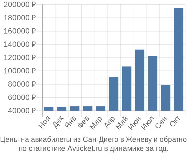 Авиабилеты из Сан-Диего в Женеву цены