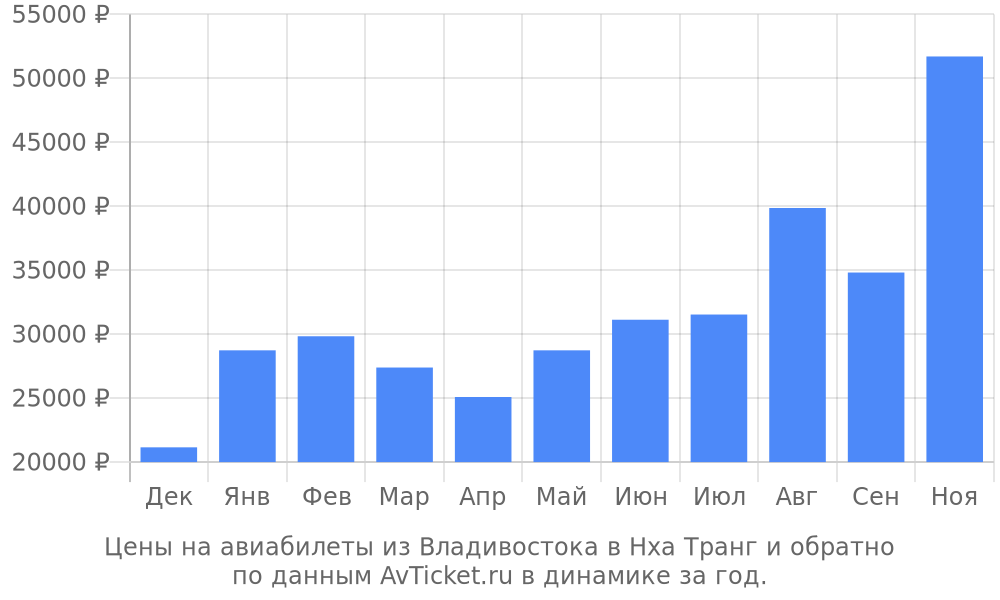 Цены на авиабилеты из Владивостока в Нха Транг по месяцам Цены на авиабилеты из Владивостока в Нха Транг по месяцам