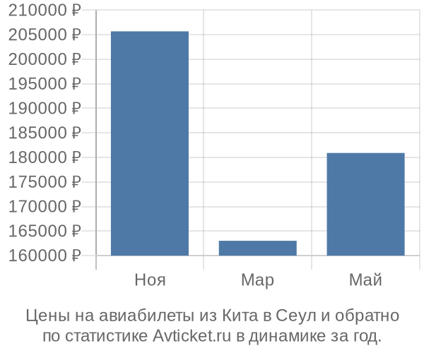 Авиабилеты из Кита в Сеул цены