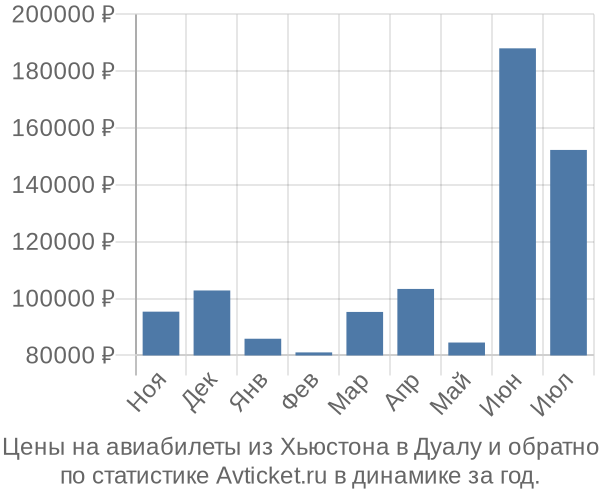 Авиабилеты из Хьюстона в Дуалу цены