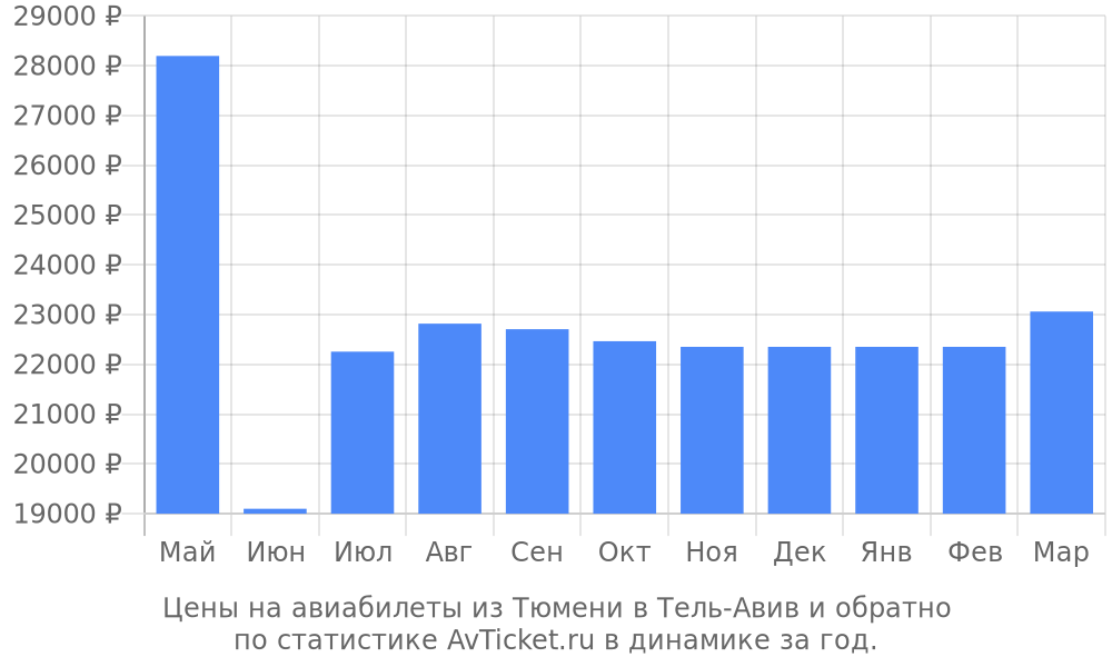 Цены на авиабилеты из Тюмени в Тель-Авив Цены на авиабилеты из Тюмени в Тель-Авив