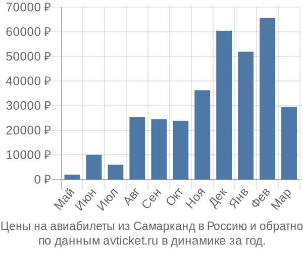 Цены на авиабилеты из Самарканд в по месяцам Цены на авиабилеты из Самарканд в по месяцам