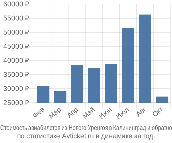 Стоимость авиабилетов из Нового Уренгоя в Калининград