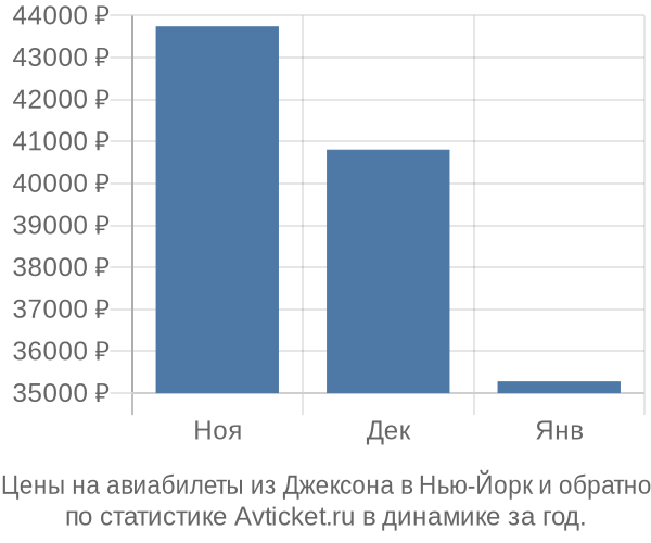 Авиабилеты из Джексона в Нью-Йорк цены