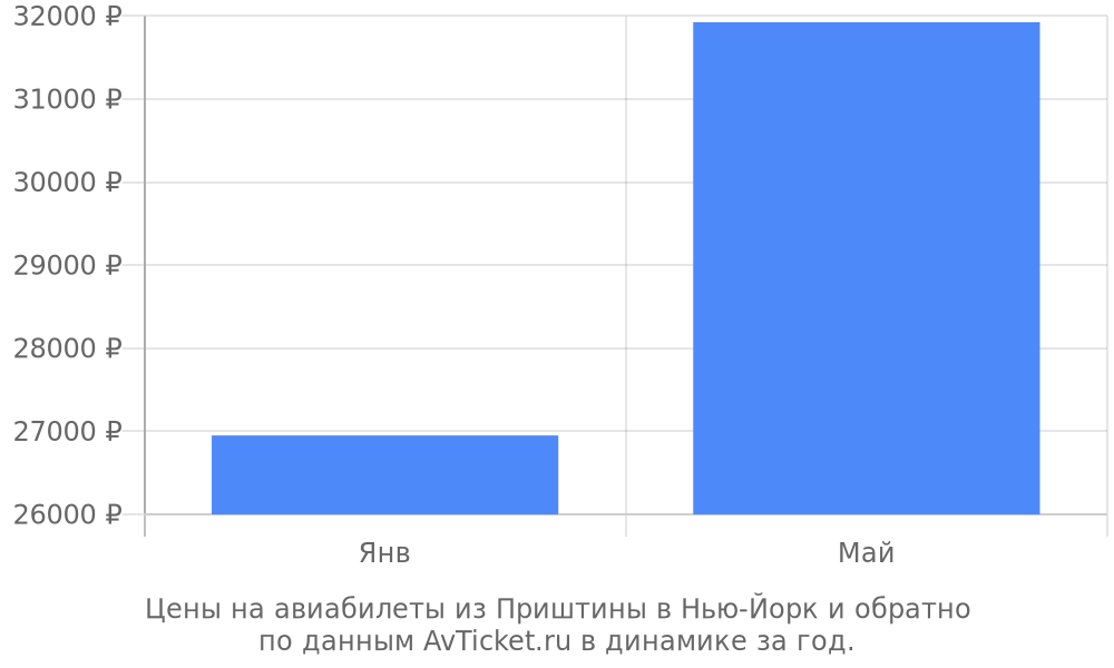 Цены на авиабилеты из Приштины в Нью-Йорк по месяцам Цены на авиабилеты из Приштины в Нью-Йорк по месяцам