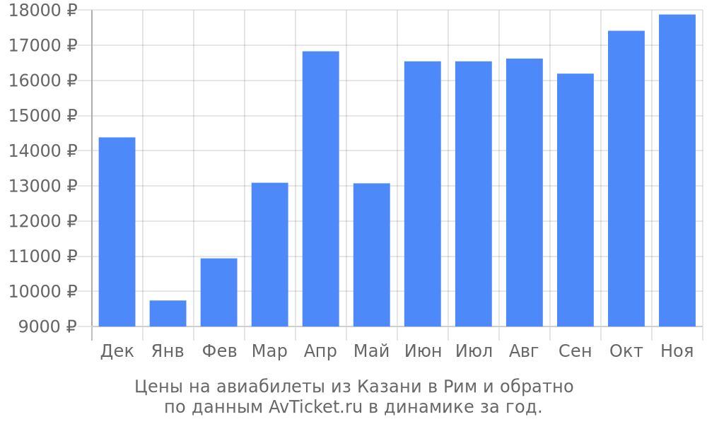 Цены на авиабилеты из Казани в Рим по месяцам Цены на авиабилеты из Казани в Рим по месяцам