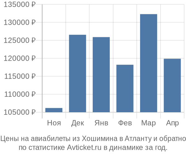 Авиабилеты из Хошимина в Атланту цены