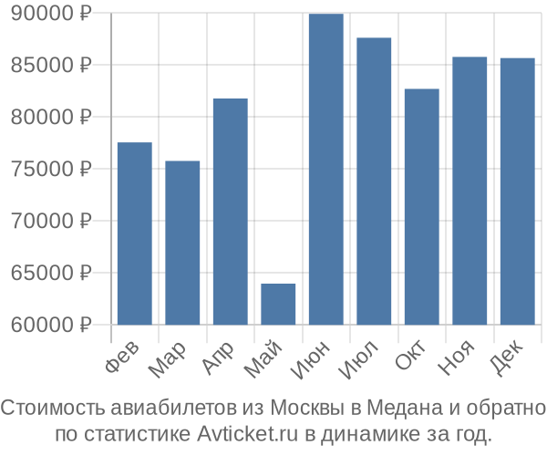 Стоимость авиабилетов из Москвы в Медана