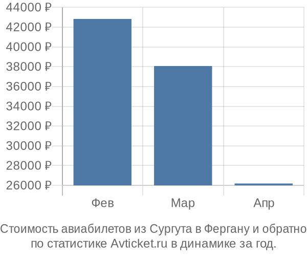 График изменения цен на авиабилеты из Сургута в Фергану Стоимость авиабилетов из Сургута в Фергану