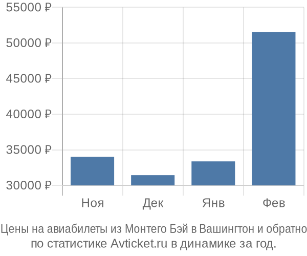 Авиабилеты из Монтего Бэй в Вашингтон цены