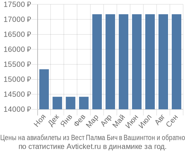 Авиабилеты из Вест Палма Бич в Вашингтон цены