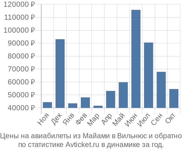 Авиабилеты из Майами в Вильнюс цены