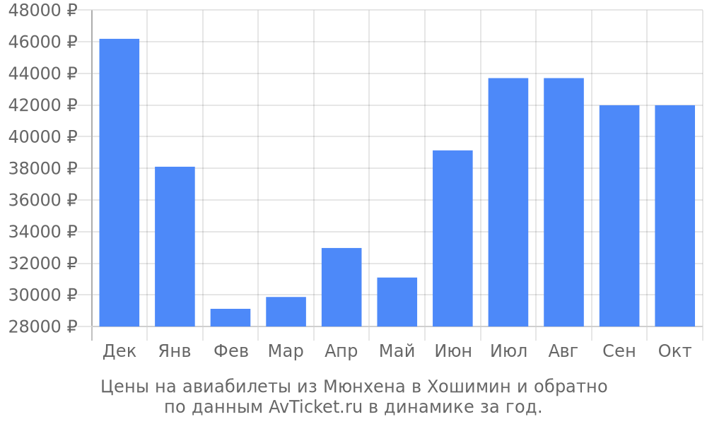 Цены на авиабилеты из Мюнхена в Хошимин по месяцам Цены на авиабилеты из Мюнхена в Хошимин по месяцам
