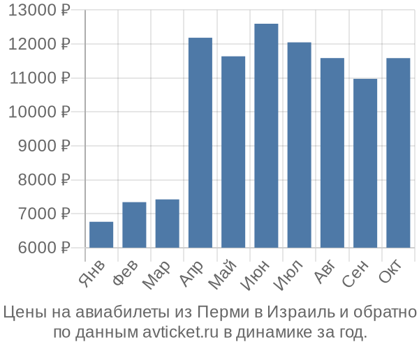 Цены на авиабилеты из Перми в  по месяцам