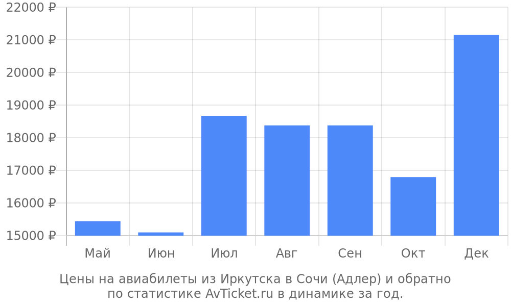 Цены на авиабилеты из Иркутска в Сочи (Адлер) Цены на авиабилеты из Иркутска в Сочи (Адлер)