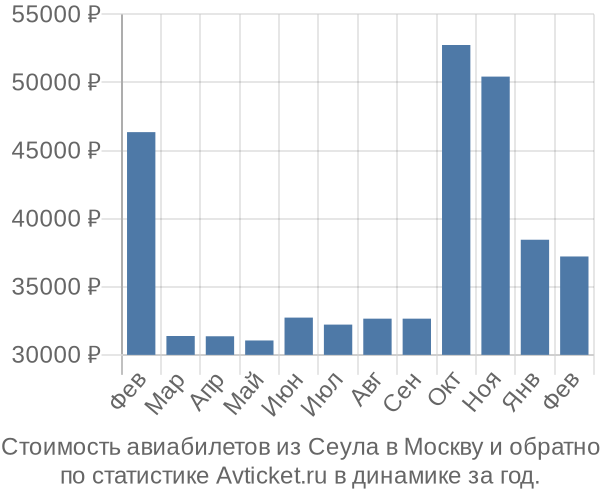 Стоимость авиабилетов из Сеула в Москву