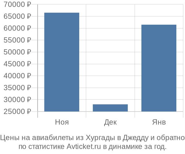 Авиабилеты из Хургады в Джедду цены