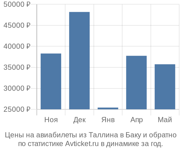 Авиабилеты из Таллина в Баку цены