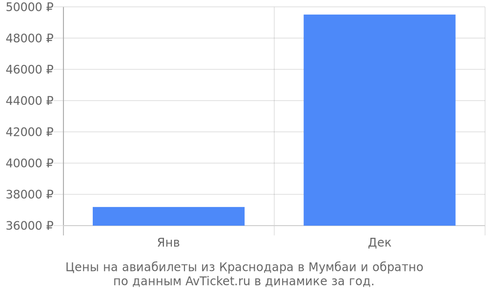 Цены на авиабилеты из Краснодара в Мумбаи по месяцам Цены на авиабилеты из Краснодара в Мумбаи по месяцам