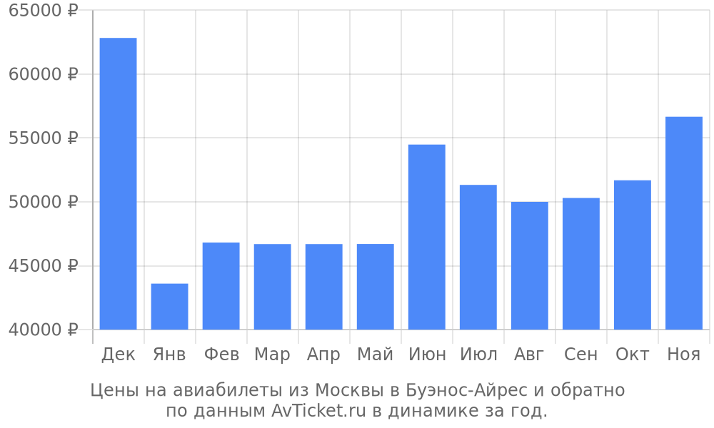 Цены на авиабилеты из Москвы в Буэнос-Айрес по месяцам Цены на авиабилеты из Москвы в Буэнос-Айрес по месяцам