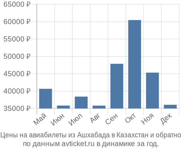 Цены на авиабилеты из Ашхабада в  по месяцам