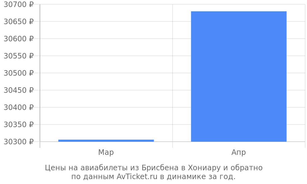 Цены на авиабилеты из Брисбена в Хониару по месяцам Цены на авиабилеты из Брисбена в Хониару по месяцам