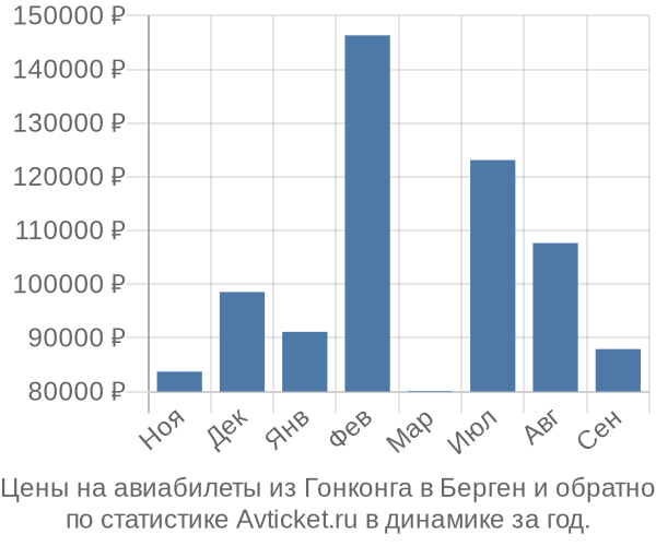 Авиабилеты из Гонконга в Берген цены