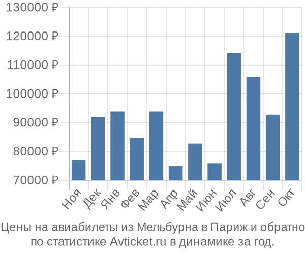 Авиабилеты из Мельбурна в Париж цены