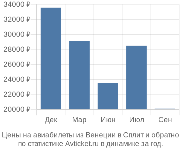 Авиабилеты из Венеции в Сплит цены