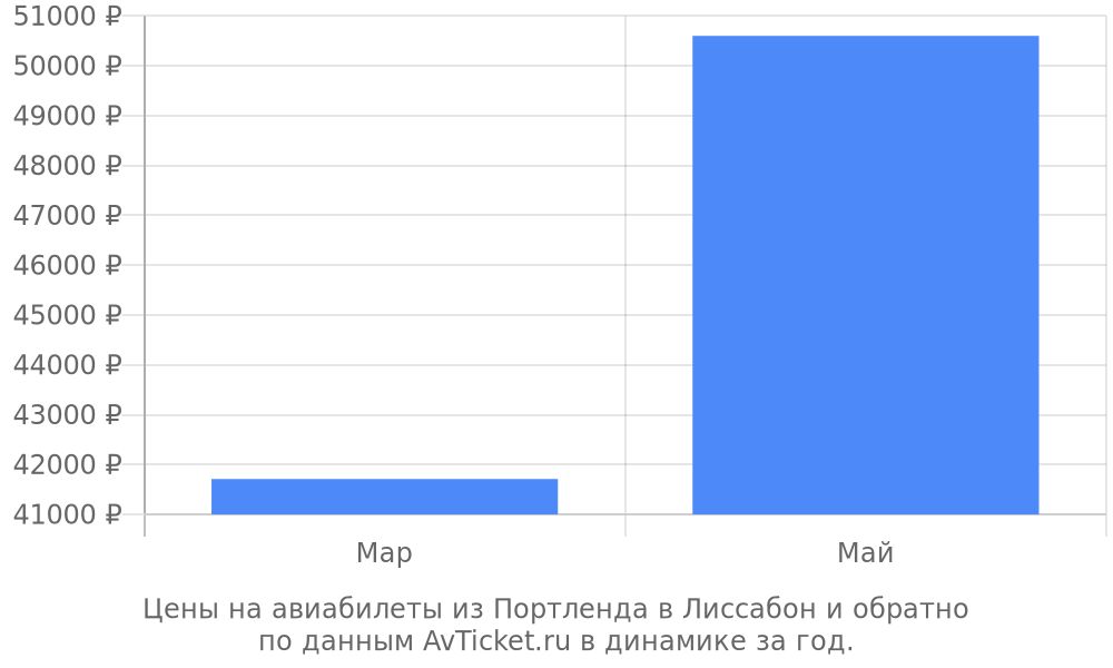 Цены на авиабилеты из Портленда в Лиссабон по месяцам Цены на авиабилеты из Портленда в Лиссабон по месяцам