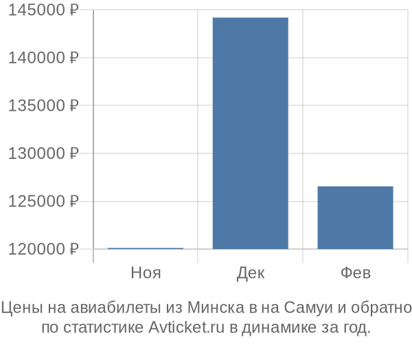 Авиабилеты из Минска в на Самуи цены