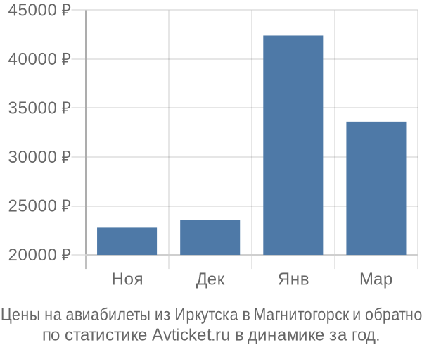 Авиабилеты из Иркутска в Магнитогорск цены