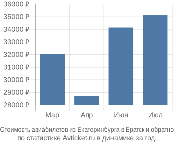 Стоимость авиабилетов из Екатеринбурга в Братск