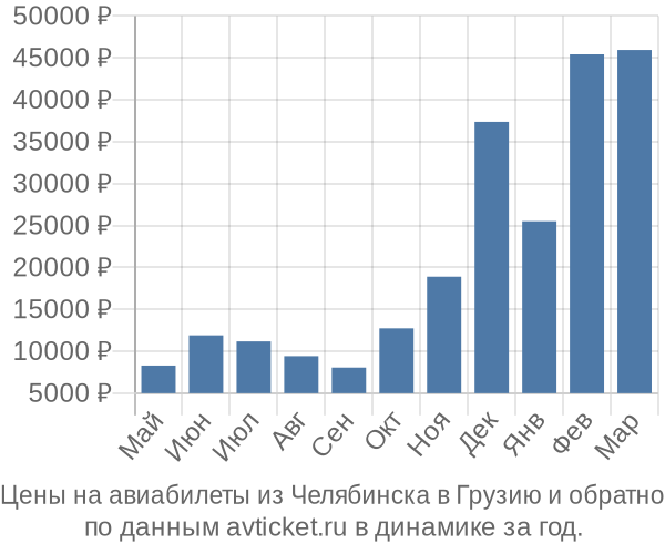 Цены на авиабилеты из Челябинска в  по месяцам