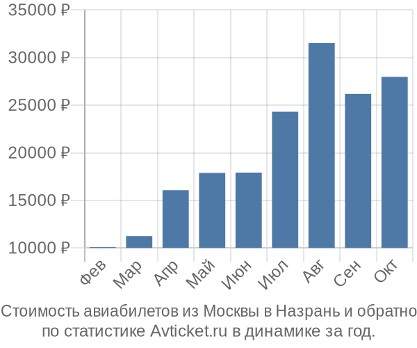 Стоимость авиабилетов из Москвы в Назрань