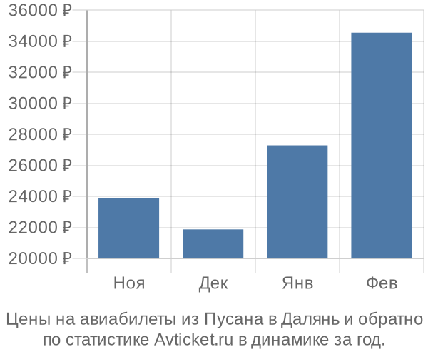 Авиабилеты из Пусана в Далянь цены