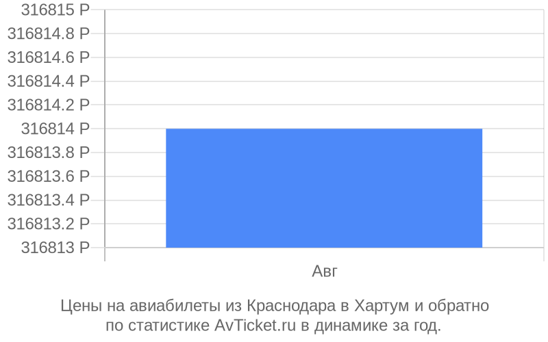 Цены на авиабилеты из Краснодара в Хартум Цены на авиабилеты из Краснодара в Хартум