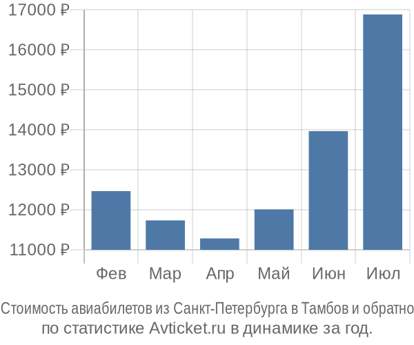 Стоимость авиабилетов из Санкт-Петербурга в Тамбов