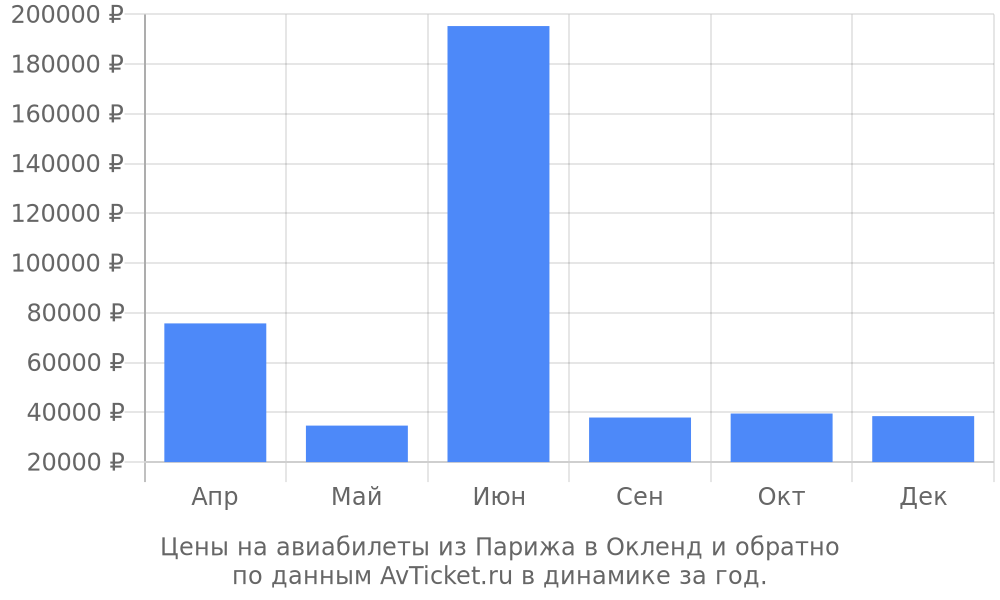 Цены на авиабилеты из Парижа в Окленд по месяцам Цены на авиабилеты из Парижа в Окленд по месяцам