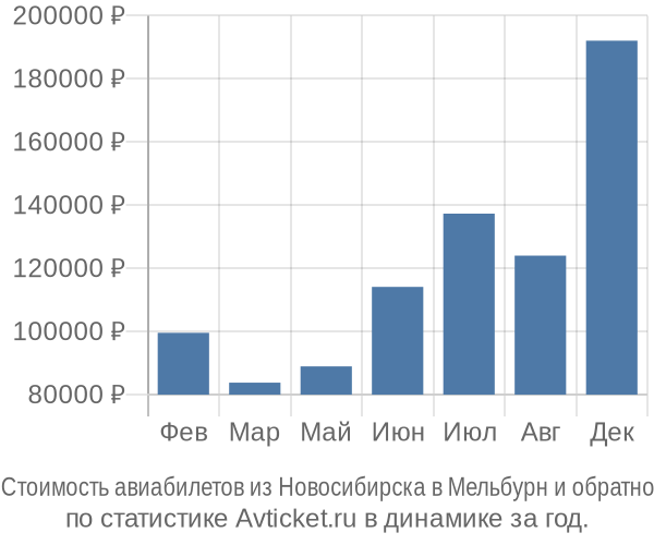 Стоимость авиабилетов из Новосибирска в Мельбурн