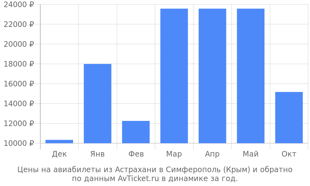 Цены на авиабилеты из Астрахани в Симферополь (Крым) по месяцам Цены на авиабилеты из Астрахани в Симферополь (Крым) по месяцам