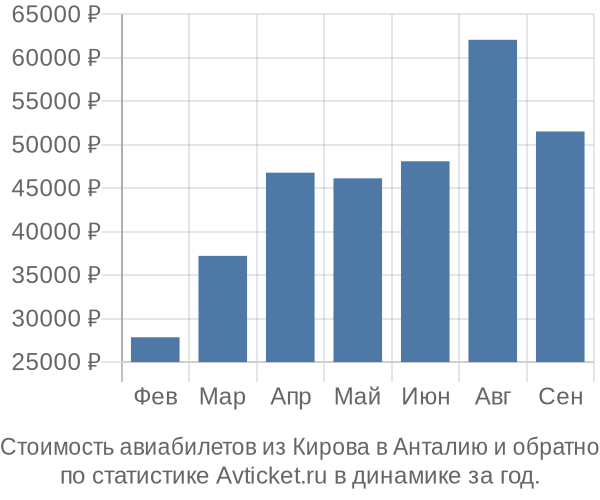 График изменения цен на авиабилеты из Кирова в Анталию Стоимость авиабилетов из Кирова в Анталию