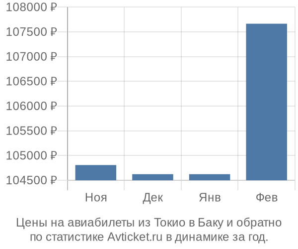 Авиабилеты из Токио в Баку цены