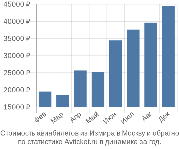 Стоимость авиабилетов из Измира в Москву