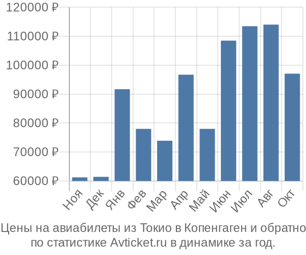 Авиабилеты из Токио в Копенгаген цены