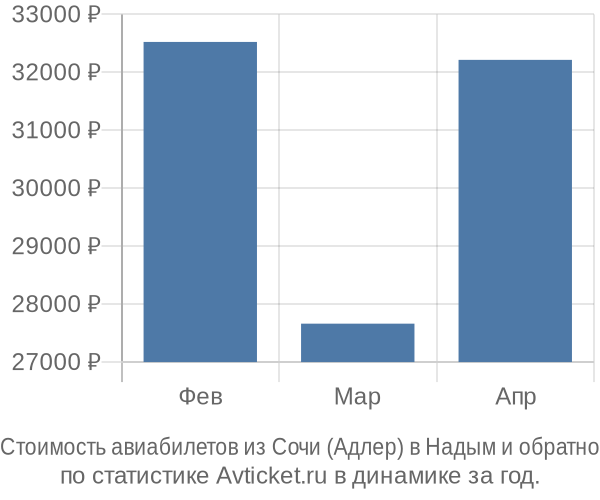 Стоимость авиабилетов из Сочи (Адлер) в Надым