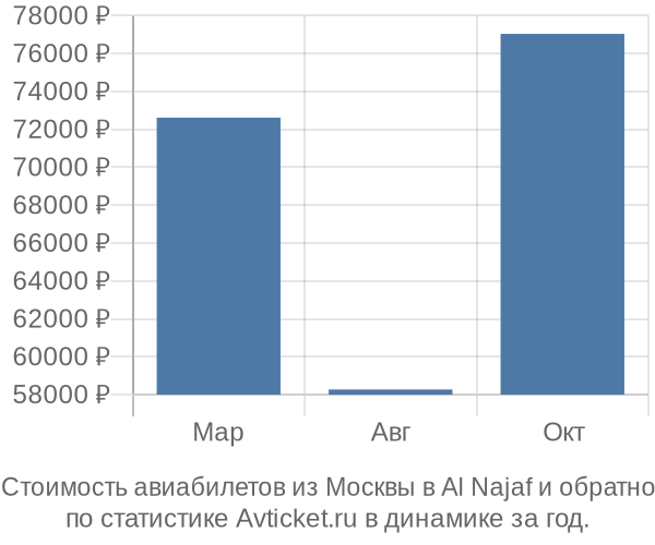 Стоимость авиабилетов из Москвы в Al Najaf