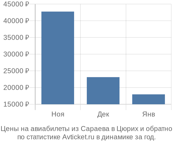 Авиабилеты из Сараева в Цюрих цены