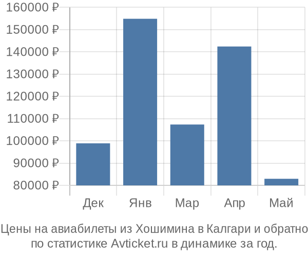 Авиабилеты из Хошимина в Калгари цены