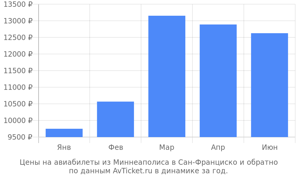 Цены на авиабилеты из Миннеаполиса в Сан-Франциско по месяцам Цены на авиабилеты из Миннеаполиса в Сан-Франциско по месяцам
